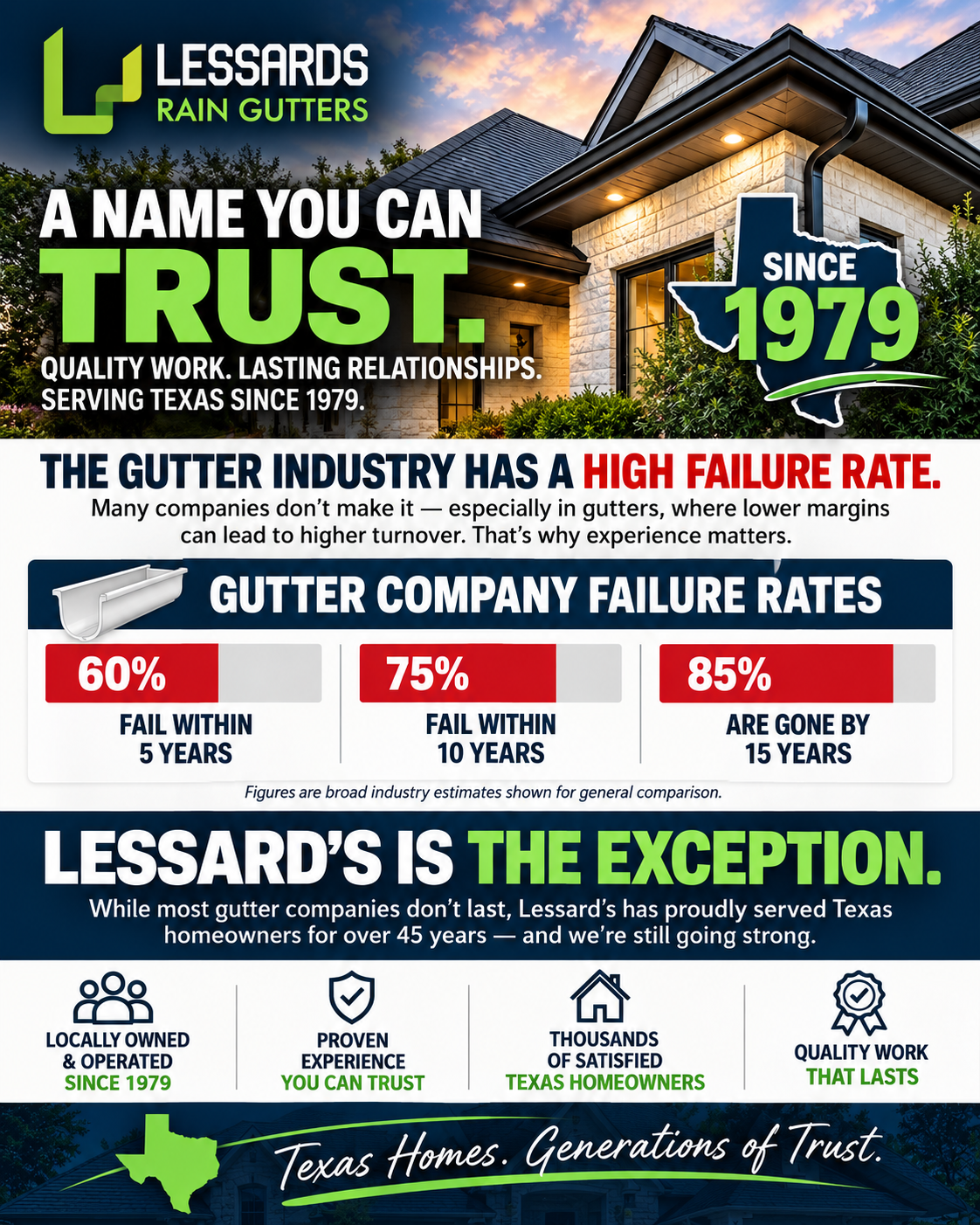 Lessard S Trusted Texas Gutter Legacy Lessard S Trusted Texas Gutter Legacy